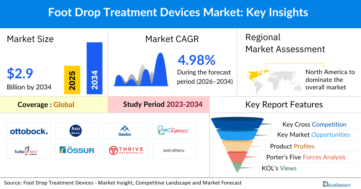 Foot Drop Treatment Devices Market